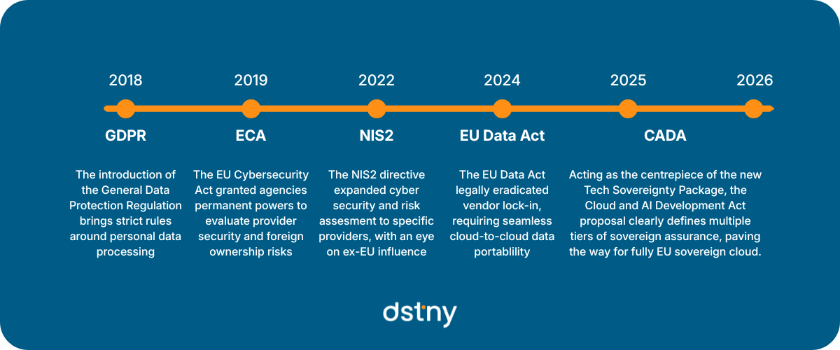 Compliance Cascade Timeline