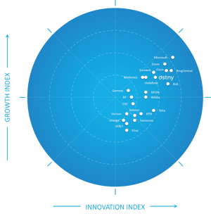 Dstny Frost Radar 2022