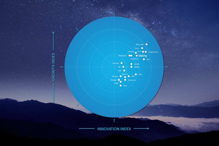 Dstny recognized as a leading European UCaaS Provider | Dstny