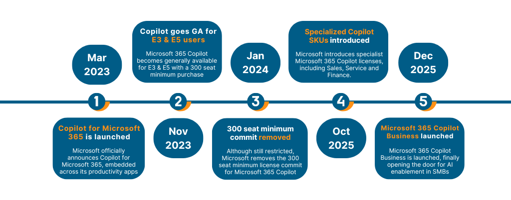 Microsoft Copilot timeline