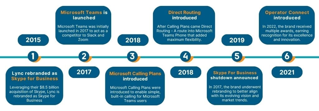 A timeline of Microsoft Teams phone and Microsoft calling options