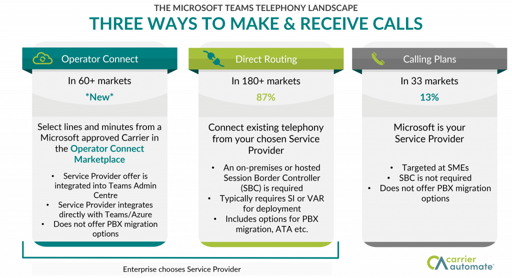 Understanding Microsoft Operator Connect