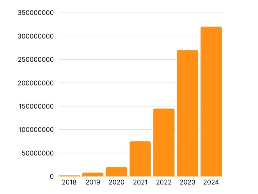 Microsoft Teams user numbers statistics